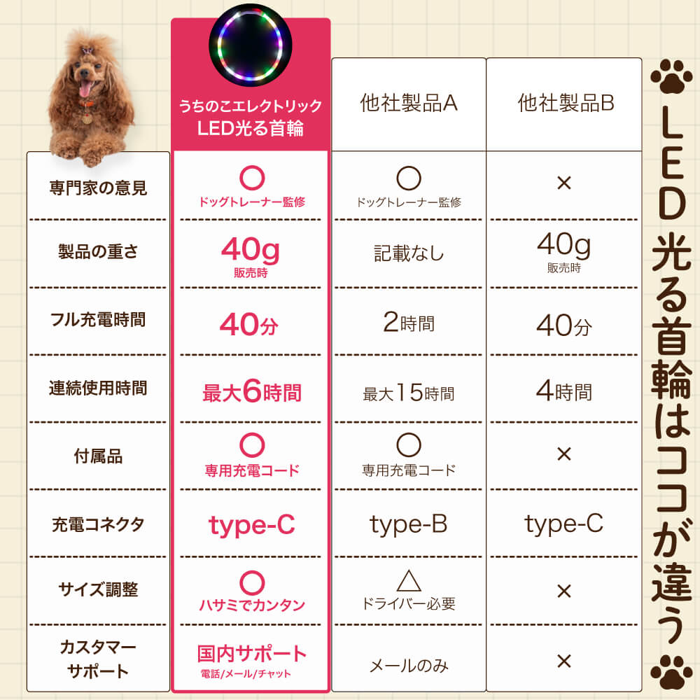 【ドッグトレーナー監修】犬専用LED光る首輪