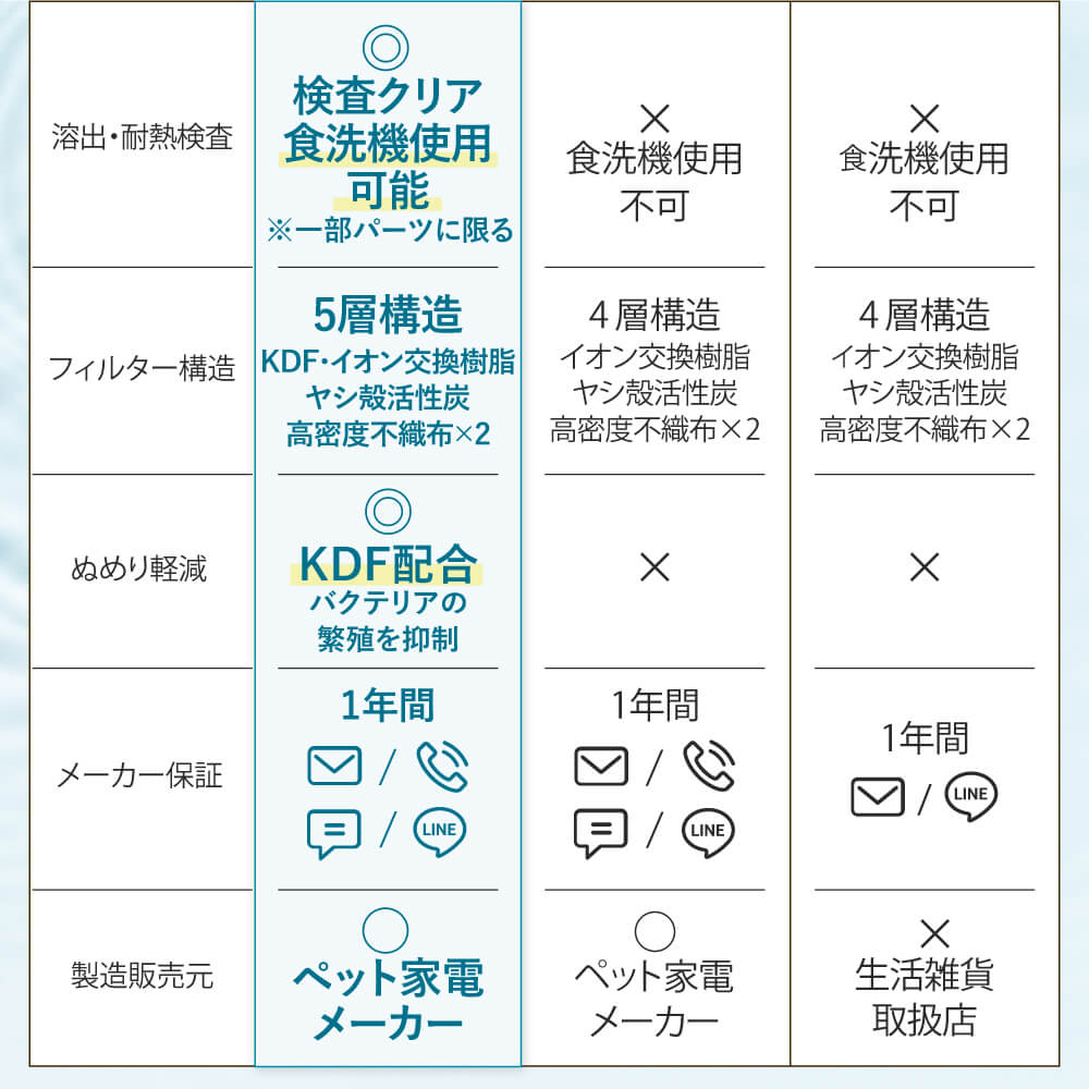 【獣医師監修】自動給水器 プラスアクア2