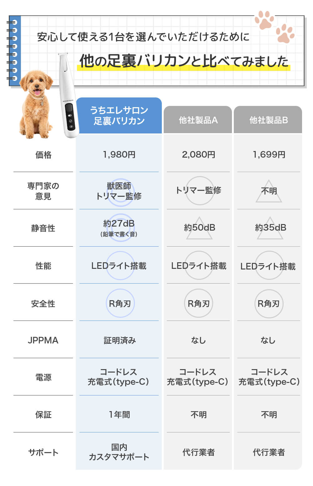 安心して使える1台を選んでいただけるために他の足裏バリカンと比べてみました。