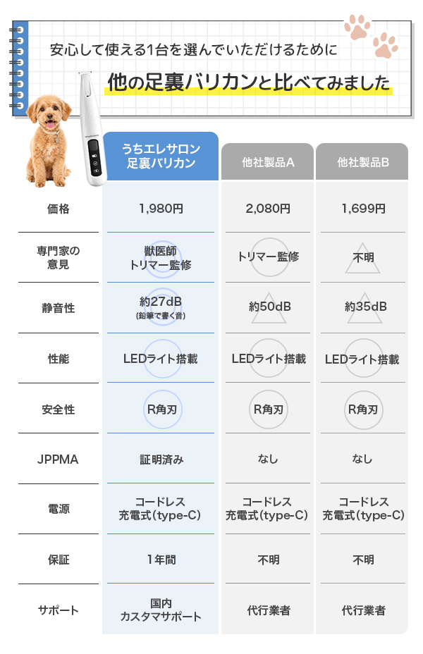安心して使える1台を選んでいただけるために他の足裏バリカンと比べてみました。