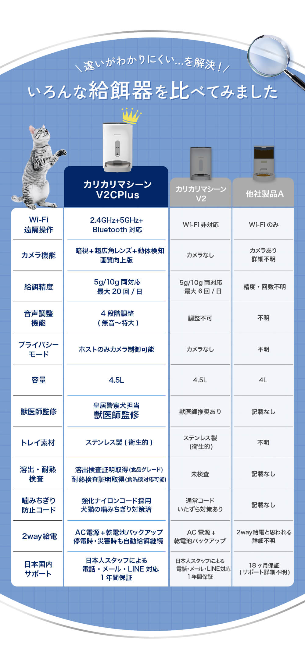 カリカリマシーンV2C Plusの性能比較表。従来モデルや他社製品と比べ、Wi-Fi(5GHz対応)、カメラ性能、給餌精度、音声調整、2WAY給電、獣医師監修、国内サポートなど優れた点をわかりやすく解説。