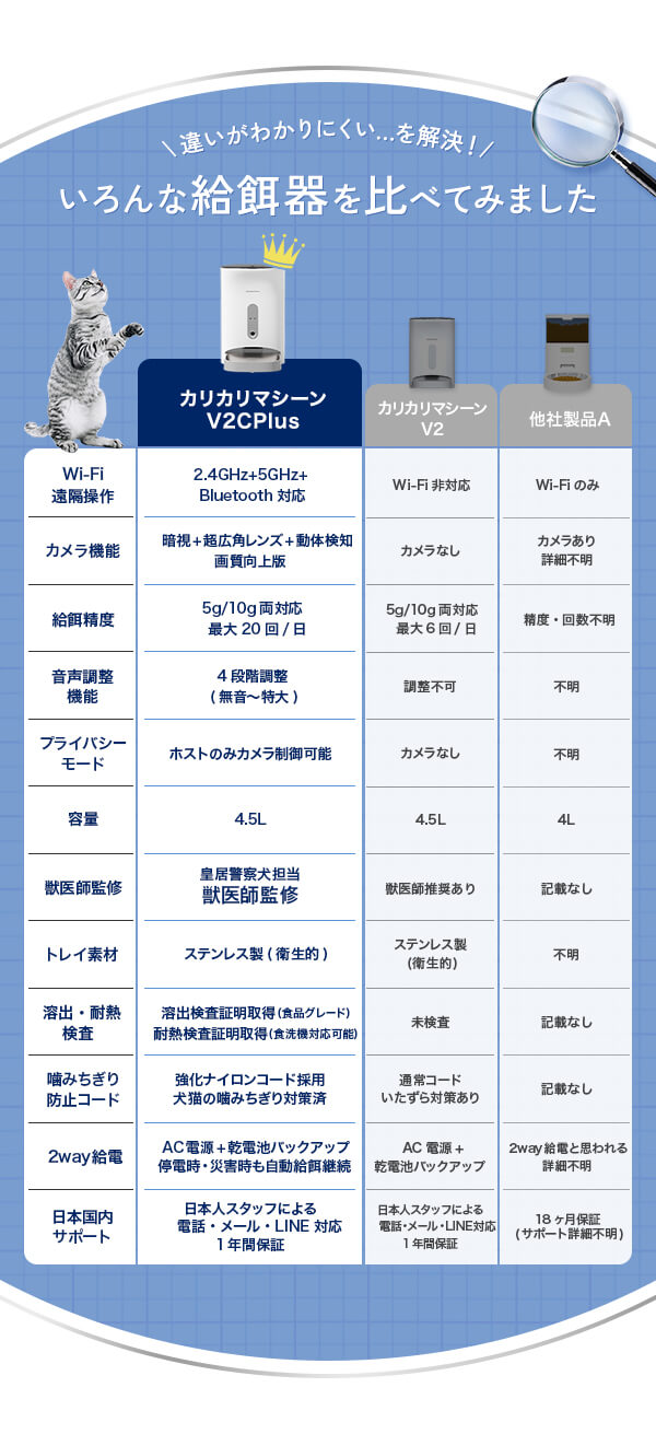 カリカリマシーンV2C Plusの性能比較表。従来モデルや他社製品と比べ、Wi-Fi(5GHz対応)、カメラ性能、給餌精度、音声調整、2WAY給電、獣医師監修、国内サポートなど優れた点をわかりやすく解説。