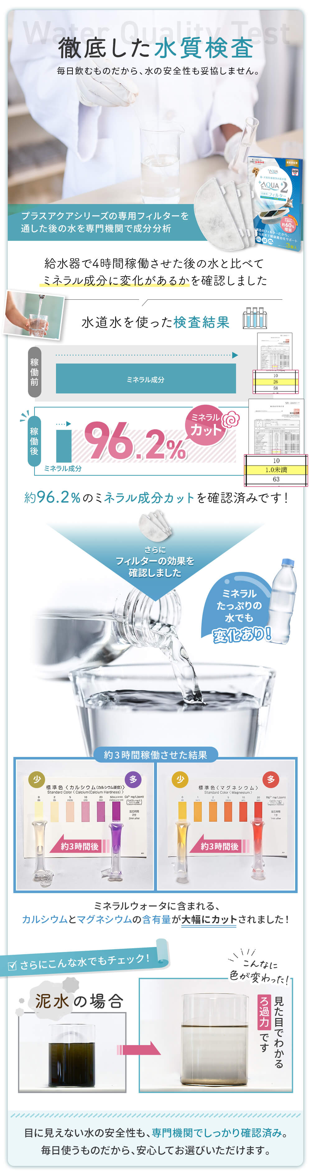 徹底した水質検査 水道水をつかった検査（4時間稼働）結果、96.2％ミネラル成分をカット！ ミネラルウォータでも実験 なんと泥水でも検査済み 目に見えない水の安全性も専門機関でしっかり確認済み。