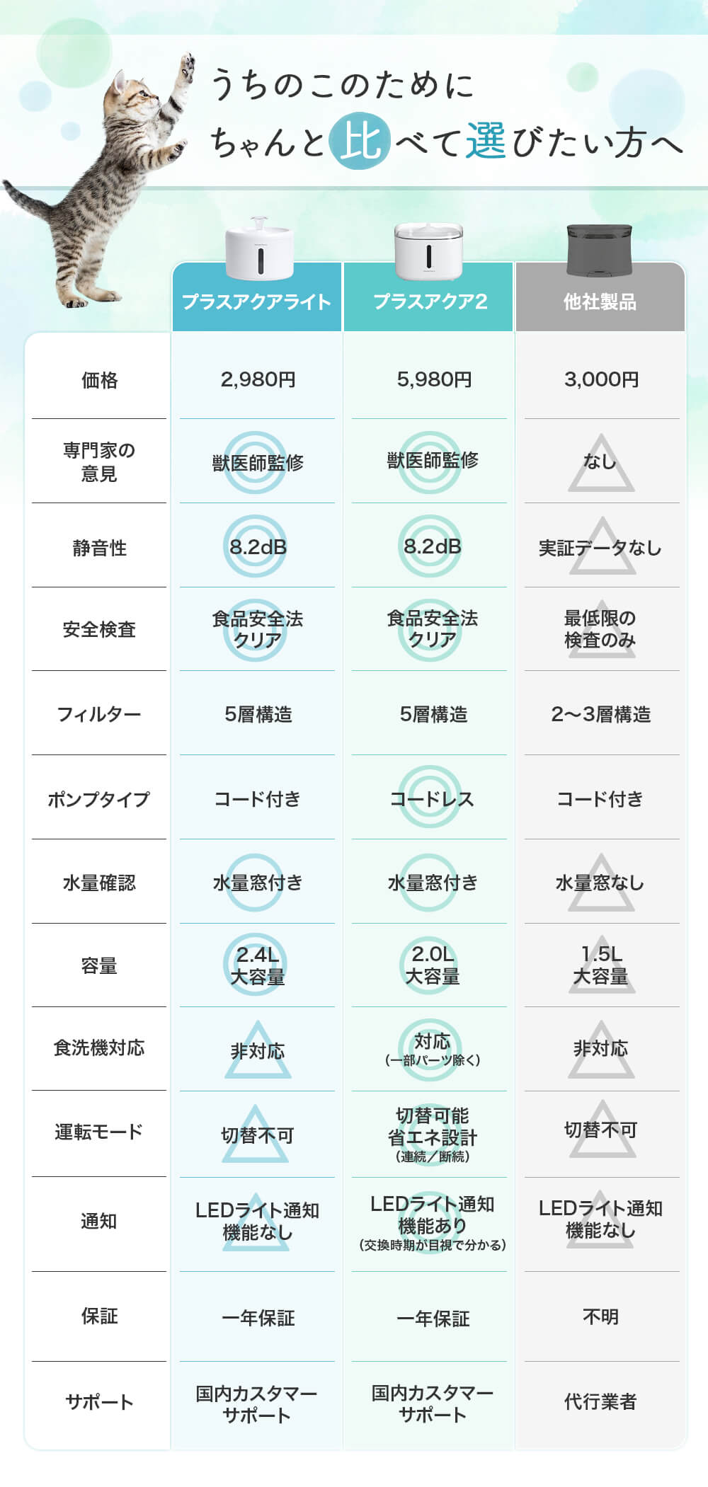 比較表 プラスアクアライト プラスアクア2 他社製品