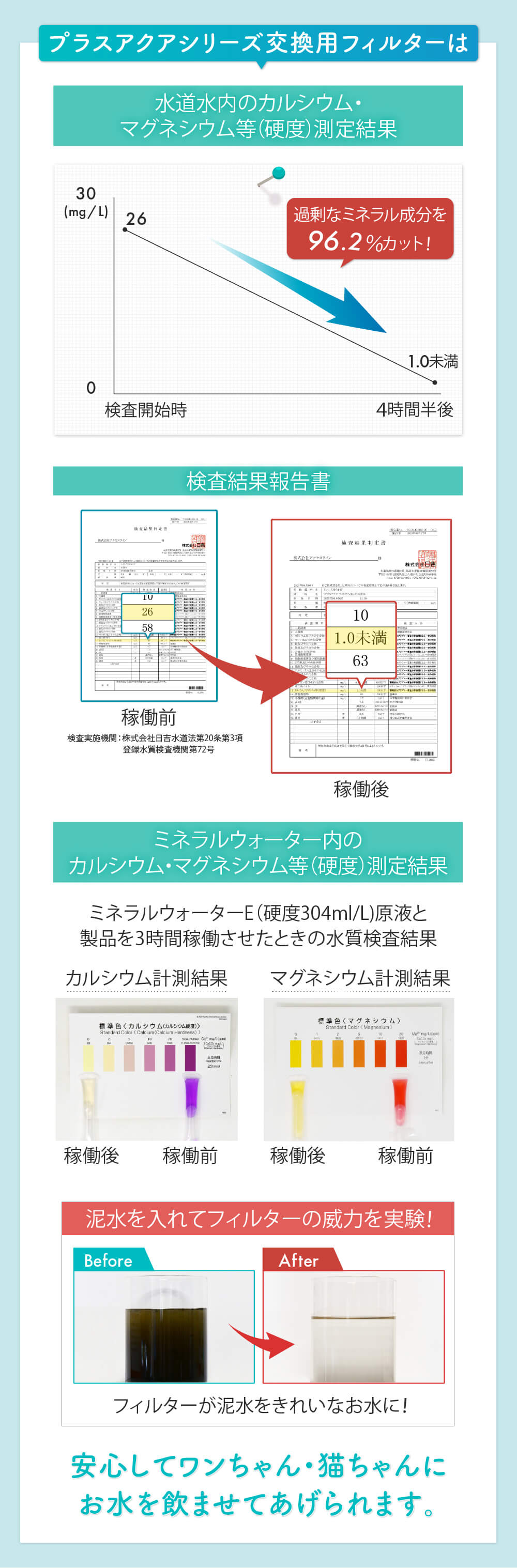 プラスアクアシリーズ交換用フィルターは水道水内のカルシウム・マグネシウムなど（硬度）が91.8％カットと検査機関にて計測済み。ミネラルウォーター内の水質検査や泥水でのフィルターの威力を実験済み。安心してワンちゃん・猫ちゃんにお水を飲ませてあげられます。