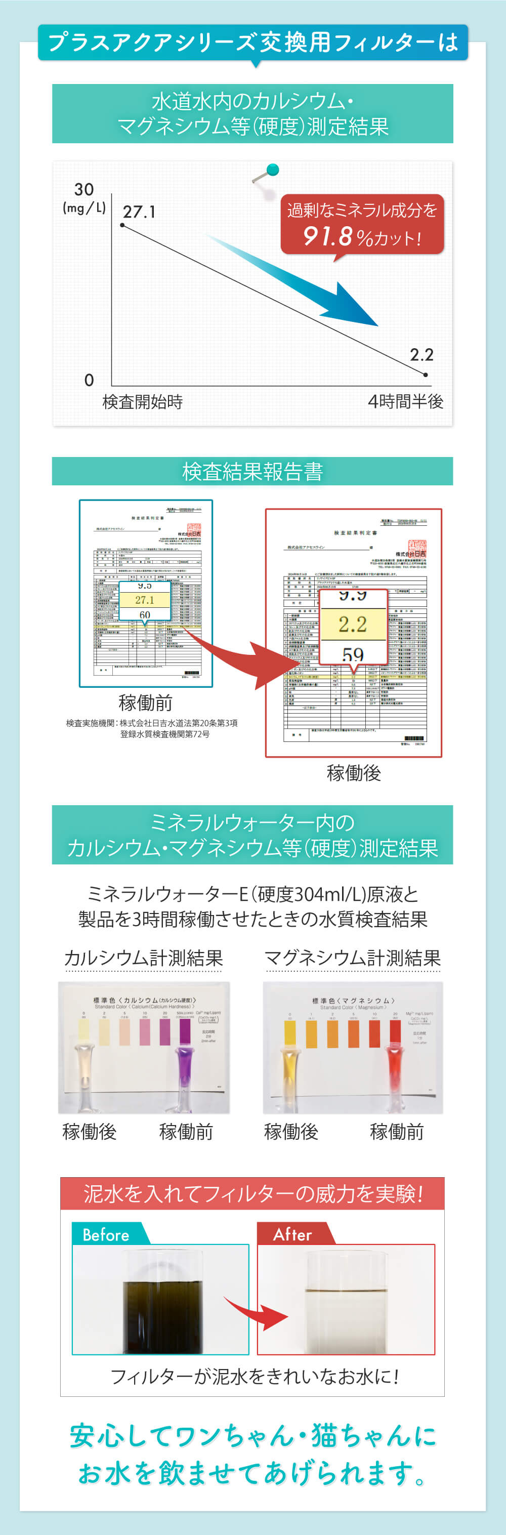 プラスアクアシリーズ交換用フィルターは水道水内のカルシウム・マグネシウムなど（硬度）が91.8％カットと検査機関にて計測済み。ミネラルウォーター内の水質検査や泥水でのフィルターの威力を実験済み。安心してワンちゃん・猫ちゃんにお水を飲ませてあげられます。