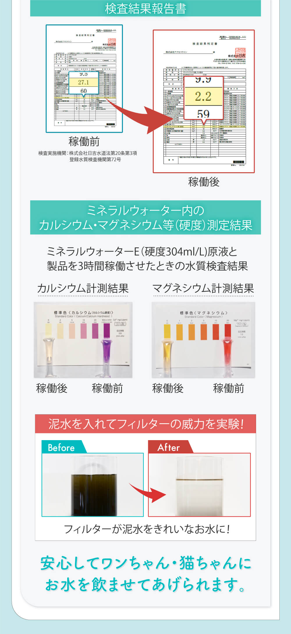 日本の検査機関に水質検査依頼 プラスアクア2のフィルターは過剰なカルシウムやマグネシウムなどを 91.8％カットしています 高機能フィルターでキレイなお水に だから安心してワンちゃん・猫ちゃんにお水を飲ませてあげられます。