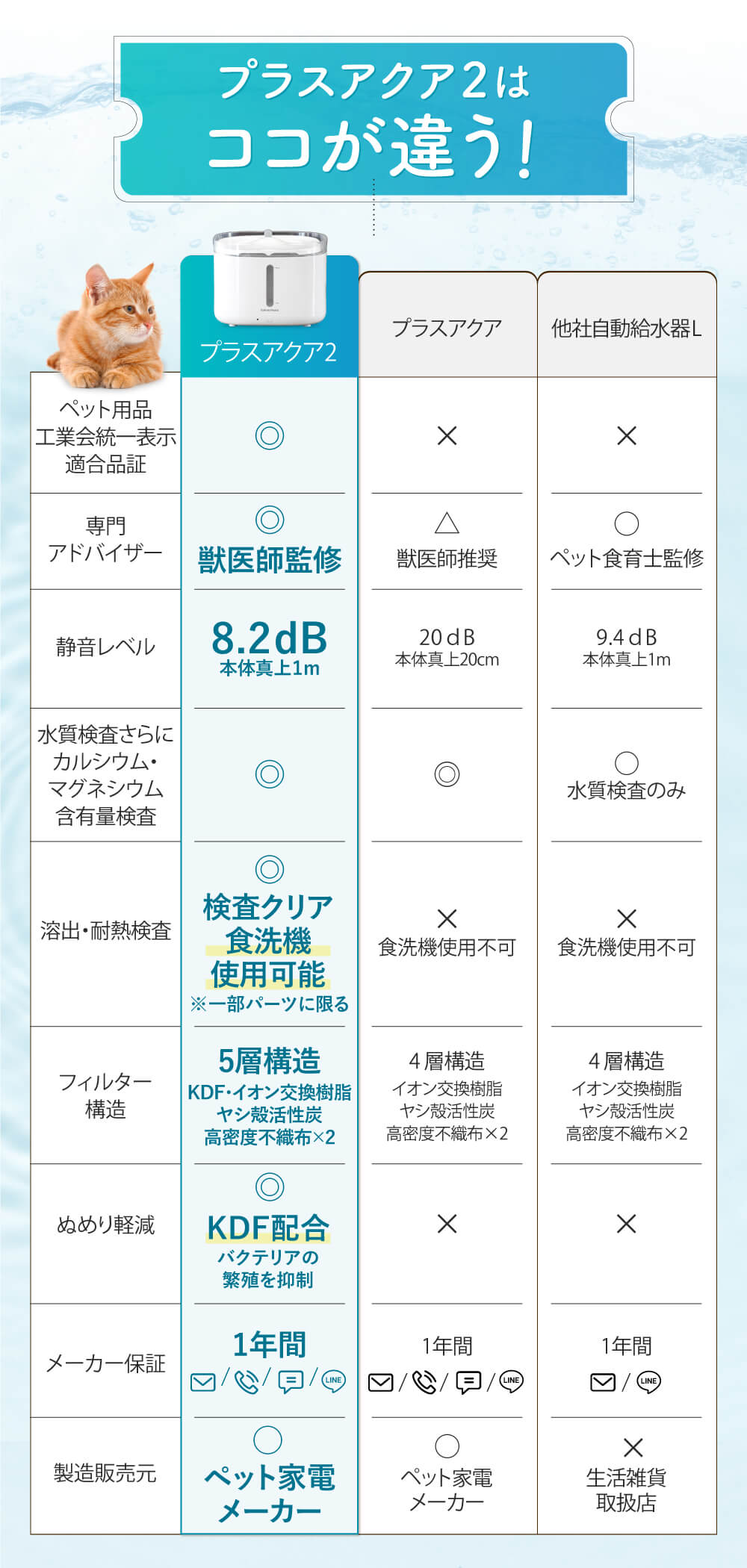 プラスアクア2はここが違う ペット用品工業会統一表示適合品証 獣医師監修 水質検査 カルシウム・マグネシウム含有量検査済 新素材のKDFを採用した5層構造のフィルターはぬめり軽減に カルシウム・マグネシウム除去 メーカー保証1年メール・電話・LINE・チャットでお問い合わせ可能 ペット家電メーカーが製造販売元