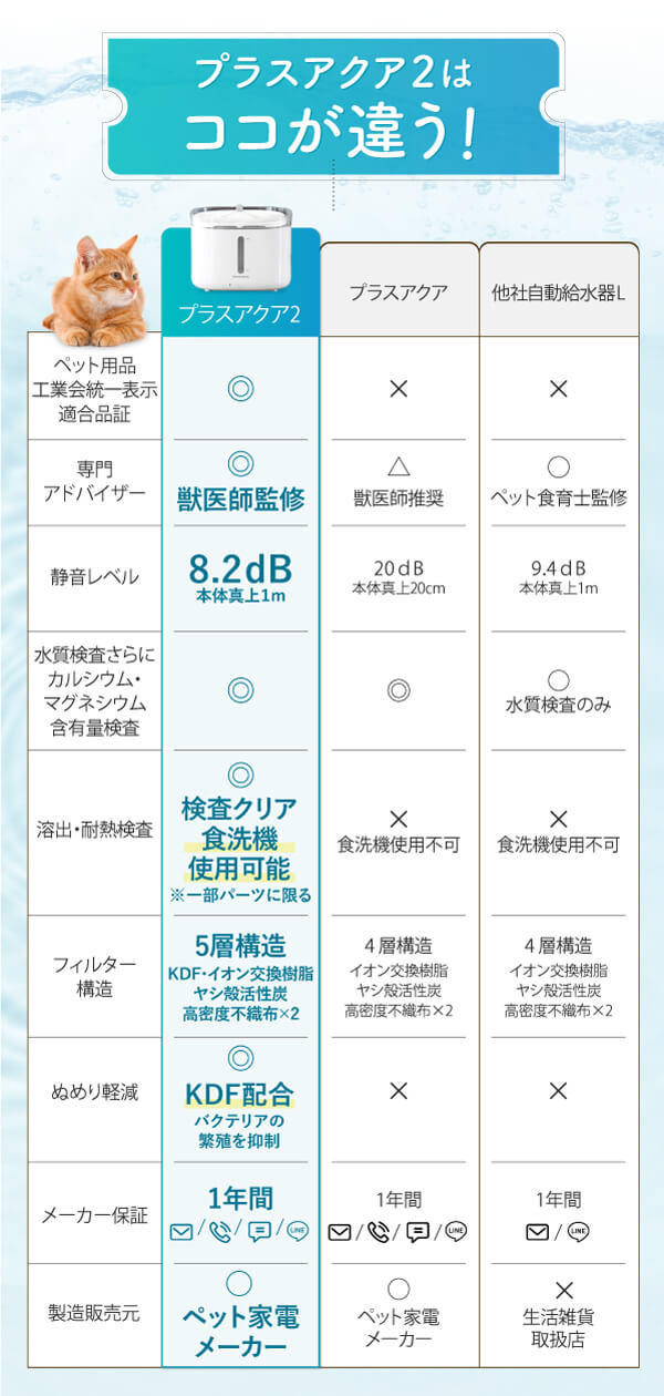 プラスアクア2はここが違う ペット用品工業会統一表示適合品証 獣医師監修 水質検査 カルシウム・マグネシウム含有量検査済 新素材のKDFを採用した5層構造のフィルターはぬめり軽減に カルシウム・マグネシウム除去 メーカー保証1年メール・電話・LINE・チャットでお問い合わせ可能 ペット家電メーカーが製造販売元